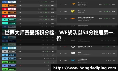 世界大师赛最新积分榜：WE战队以54分稳居第一位